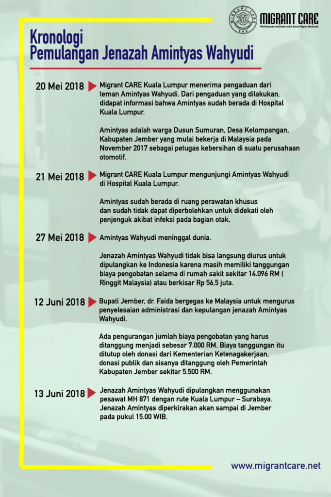 Kronologi Pemulangan Jenazah Amintyas Wahyudi (Infografis/Yovi)